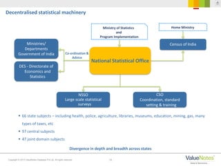 14Copyright © 2013 ValueNotes Database Pvt Ltd. All rights reserved.
Divergence in depth and breadth across states
Decentralised statistical machinery
CSO
Coordination, standard
setting & training
NSSO
Large scale statistical
surveys
Census of IndiaMinistries/
Departments
Government of India
DES - Directorate of
Economics and
Statistics
National Statistical Office
 66 state subjects – including health, police, agriculture, libraries, museums, education, mining, gas, many
types of taxes, etc
 97 central subjects
 47 joint domain subjects
Co-ordination &
Advice
Ministry of Statistics
and
Program Implementation
Home Ministry
 