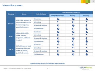 19Copyright © 2013 ValueNotes Database Pvt Ltd. All rights reserved.
Some industries are reasonably well covered
Information sources
Category Source Data Available
Data available (Rating 1-4)
Comprehensiveness Quality Recency
Telecom
COAI, TRAI, Ministry of
Information Broadcast,
Industry magazines,
published research
Macro data
Micro data
Research & Analysis
Paid databases
Auto
ACMA, SIAM, ARAI,
WIAA, industry
magazines, published
research
Macro data
Micro data
Research & Analysis
Paid databases
FMCG
CIFTI, Ministry of Food
Processing Industries,
IMRB, AC Nielsen,
published research
Macro data
Micro data
Research & Analysis
Paid databases
 