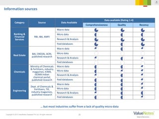 20Copyright © 2013 ValueNotes Database Pvt Ltd. All rights reserved.
Category Source Data Available
Data available (Rating 1-4)
Comprehensiveness Quality Recency
Banking &
Financial
Services
RBI, IBA, AMFI
Macro data
Micro data
Research & Analysis
Paid databases
Real Estate
BAI, CREDAI, ACRI,
published research
Macro data
Micro data
Research & Analysis
Paid databases
Chemicals
Ministry of Chemicals
& Fertilizers, industry
magazines, ICMA,
ISCMA Indian
chemical portal,
published research
Macro data
Micro data
Research & Analysis
Paid databases
Engineering
Dept. of Chemicals &
Fertilizers, TIE,
industry magazines,
published research
Macro data
Micro data
Research & Analysis
Paid databases
… but most industries suffer from a lack of quality micro data
Information sources
 