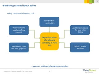 23Copyright © 2013 ValueNotes Database Pvt Ltd. All rights reserved.
…..gave us a validated information on the plans
Identifying external touch points
Construction
contractors
Distributors and
suppliers of raw
material
Neighboring units
and local grapevine
Local HR consultants
for blue collar
hiring
Logistics service
provider
Expansion plans
of a pharma
company in rural
UP
Every transaction leaves a trail….
 