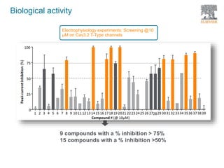 Biological activity
Electrophysiology experiments: Screening @10
µM on Cav3.2 T-Type channels
9 compounds with a % inhibition > 75%
15 compounds with a % inhibition >50%
 