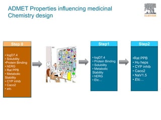 ADMET Properties influencing medicinal
Chemistry design
• logD7.4
• Protein Binding
• Solubility
• Metabolic
Stability
• hERG
• Etc…
Step1
•Rat PPB
• Hu heps
• CYP inhib
• Caco2
• NaV1.5
• Etc…
Step2
• logD7.4
• Solubility
•Protein Binding
• hERG
• Rat PPB
• Metabolic
Stability
• CYP inhib
• Caco2
• etc.
Step 0
 