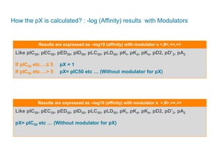 How the pX is calculated? : -log (Affinity) results with Modulators
Like pIC50, pEC50, pED50, pID50, pLC50, pLD50, pKi, pKd, pKb, pD2, pD’2, pA2
If pIC50 etc….≤ 5 pX = 1
If pIC50 etc….> 5 pX= pIC50 etc … (Without modulator for pX)
Results are expressed as –log10 (affinity) with modulator s <,#<,<=,<<
Results are expressed as –log10 (affinity) with modulator s >,#>,>=,>>
Like pIC50, pEC50, pED50, pID50, pLC50, pLD50, pKi, pKd, pKb, pD2, pD’2, pA2
pX= pIC50 etc … (Without modulator for pX)
 