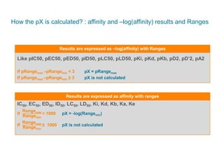 How the pX is calculated? : affinity and –log(affinity) results and Ranges
Like pIC50, pEC50, pED50, pID50, pLC50, pLD50, pKi, pKd, pKb, pD2, pD’2, pA2
If pRangemax –pRangemin < 3 pX = pRangemax
If pRangemax –pRangemin ≥ 3 pX is not calculated
Results are expressed as –log(affinity) with Ranges
IC50, EC50, ED50, ID50, LC50, LD50, Ki, Kd, Kb, Ka, Ke
If
Rangemax
Rangemin
< 1000 pX = -log(Rangemin)
If
Rangemax
Rangemin
≥ 1000 pX is not calculated
Results are expressed as affinity with ranges
 