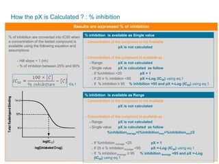 How the pX is Calculated ? : % inhibition
Results are expressed % of inhibition
% of inhibition are converted into IC50 when
a concentration of the tested compound is
available using the following equation and
assumptions
- Hill slope = 1 (nh)
- % of inhbition between 25% and 95%
- Concentration of the compound is not Available
pX is not calculated
- Concentration of the compound is available as :
 Range pX is not calculated
 Single value pX is calculated as follow
o If %inhibition <25 pX = 1
o If 25 ≤ % inhibition <95 pX =-Log (IC50) using eq.1
o If % inhibition ≥ 95 % inhibition =95 and pX =-Log (IC50) using eq.1
% inhibition is available as Single value
- Concentration of the compound is not Available
pX is not calculated
- Concentration of the compound is available as :
 Range pX is not calculated
 Single value pX is calculated as follow
%inhibitionaverage=(%inhibitionmax+%inhibitionmin)/2
o If %inhibition Average <25 pX = 1
o If 25 ≤ % inhibitionAverage <95 pX =-Log (IC50) using eq.1
o If % inhibitionAverage ≥ 95 % inhibition Average =95 and pX =-Log
(IC50) using eq.1
% inhibition is available as Range
Eq.1
 