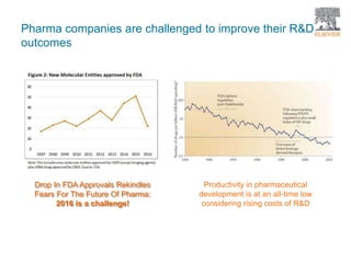 Productivity in pharmaceutical
development is at an all-time low
considering rising costs of R&D
Drop In FDA Approvals Rekindles
Fears For The Future Of Pharma:
2016 is a challenge!
Pharma companies are challenged to improve their R&D
outcomes
 