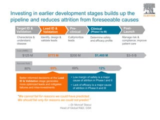 Target ID &
Validation
Lead ID &
Validation
Pre-
clinical
Clinical
(Phase I to III)
Post-
Launch
Characterize &
understand
disease
Identify, design &
validate leads
Cull/prioritize
leads
Determine safety
and efficacy profile
Manage risk &
compliance; improve
patient care
Source: Tufts Center for the study of drug development, Nov 2014
$125 M $773 M $200 M $1,460 M $3–5 B
Cost (/NME)
“We cannot fail for reasons we could have predicted.
We should fail only for reasons we could not predict.”
—Dr Moncef Slaoui
Head of Global R&D, GSK
• Low margin of safety is a major
cause of attrition in Phase I and II
• Lack of efficacy is a major cause
of attrition in Phase II and III
Better informed decisions at the Lead
ID & Validation stage generates
more optimized leads and mitigates
failures and miss-investments
80% 65% 69% 12%
Success Rate
Investing in earlier development stages builds up the
pipeline and reduces attrition from foreseeable causes
 