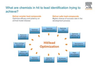 Deliver smarter lead compounds
Optimize efficacy and potency on
animal model disease
Deliver safer lead compounds
Higher chance of success rate in the
development process
High-
throughput
screening
Synthesis
of analogs
Improve
efficacy cell
assays
Improve
selectivity
Improve
affinity on
“on target”
Optimize
metabolism
Optimize
Pharmacokinetic
Optimize
Cell
penetration
New analogs
improved
potency
Reduced
off-target
activities
Optimize
efficacy on
Animal M.
Decrease In
vitro Toxicity
Hit/lead
Optimization
What are chemists in hit to lead identification trying to
achieve?
 