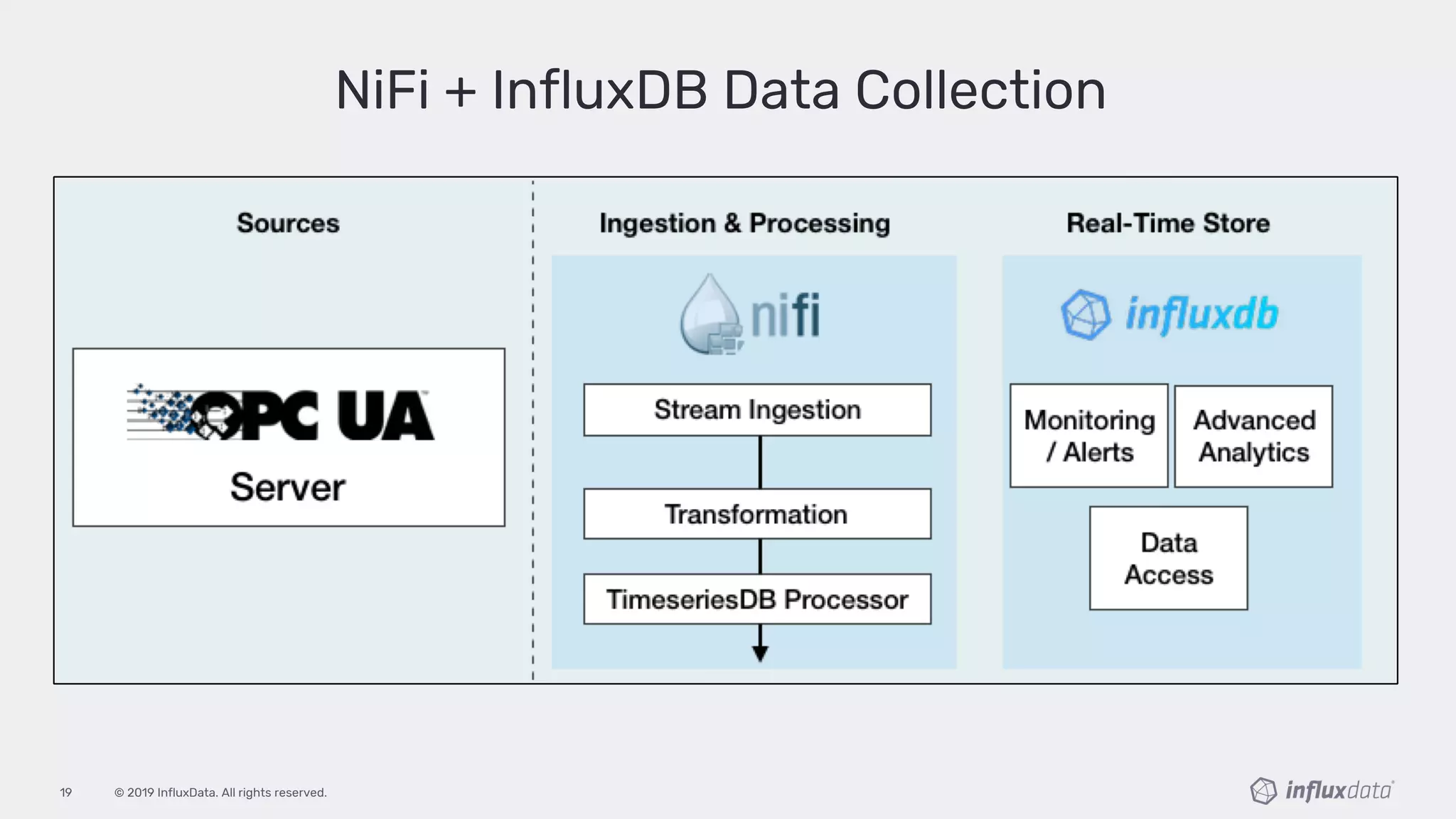 © 2019 InfluxData. All rights reserved.19
NiFi + InfluxDB Data Collection
 