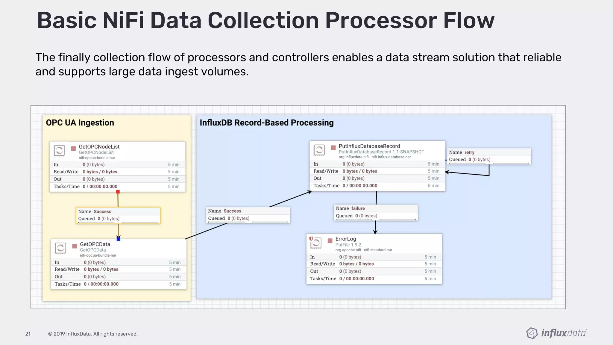 © 2019 InfluxData. All rights reserved.21
The finally collection flow of processors and controllers enables a data stream solution that reliable
and supports large data ingest volumes.
Basic NiFi Data Collection Processor Flow
 