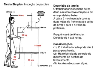Tarefa Simples: Inspeção de pacotes
Descrição da tarefa: !
O trabalhador inspeciona se há
dano em uma caixa compacta em
uma prateleira baixa.!
A caixa é movimentada com as
duas mãos de frente para o corpo
do nível 1 para o nível 2 da
prateleira.!
!
Frequência é de 9/minuto.!
Duração de 1 a 2 horas.!
!
Considerações:!
(1). O trabalhador não pode dar 1
passo para frente.!
(2). Há exigência de controle do
movimento no destino do
levantamento.!
(3). A caixa não possui alças.!
50 cm
140 cm
55 cm
25
cm
10 kg
 