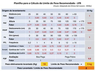 Origem do levantamento 23 Kg
FDH
Distância (cm) 25 30 40 50 55 60 > 63
1
Fator 1 0,83 0,63 0,5 0,45 0,42 0
FAV
Altura 0 25 50 75 100 125 150 > 175
0,93
Fator 0,77 0,85 0,93 1 0,93 0,85 0,78 0
FDVP
Deslocamento (cm) 25 30 40 50 70 100 170 > 175
0,87
Fator 1 0,97 0,93 0,91 0,88 0,87 0,86 0
FA
Giro (graus) 0 30 60 90 120 135 > 135
1
Fator 1 0,9 0,81 0,71 0,62 0,57 0
FFL Frequência 0,2 1 4 6 9 12 > 15
0,3
Duração
Contínua < 1 hora 1 0,94 0,84 0,75 0,52 0,37 0
Contínua de 1 a 2 h 0,95 0,88 0,72 0,5 0,3 0,21 0
Contínua de 2 a 8 h 0,85 0,75 0,45 0,27 0,15 0 0
FQP
Avaliação Boa Pega Pega Pobre
0,9
Fator 1 0,9
Peso efetivamente levantado (Kg) 10 Limite de Peso Recomendado = 5 kg
Peso Levantado / Limite de Peso Recomendado 2
Planilha	
  para	
  o	
  Cálculo	
  do	
  Limite	
  do	
  Peso	
  Recomendado	
  -­‐	
  LPR	
  
(Couto:	
  Adaptado	
  da	
  Clínica	
  Del	
  Lavoro	
  -­‐	
  Milão)
 