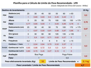 Destino do levantamento 23 Kg
FDH
Distância (cm) 25 30 40 50 55 60 > 63
0,5
Fator 1 0,83 0,63 0,5 0,45 0,42 0
FAV
Altura 0 25 50 75 100 125 150 > 175
0,78
Fator 0,77 0,85 0,93 1 0,93 0,85 0,78 0
FDVP
Deslocamento (cm) 25 30 40 50 70 100 170 > 175
0,87
Fator 1 0,97 0,93 0,91 0,88 0,87 0,86 0
FA
Giro (graus) 0 30 60 90 120 135 > 135
1
Fator 1 0,9 0,81 0,71 0,62 0,57 0
FFL Frequência 0,2 1 4 6 9 12 > 15
0,3
Duração
Contínua < 1 hora 1 0,94 0,84 0,75 0,52 0,37 0
Contínua de 1 a 2 h 0,95 0,88 0,72 0,5 0,3 0,21 0
Contínua de 2 a 8 h 0,85 0,75 0,45 0,27 0,15 0 0
FQP
Avaliação Boa Pega Pega Pobre
0,9
Fator 1 0,9
Peso efetivamente levantado (Kg) 10 Limite de Peso Recomendado = 2,1 kg
Peso Levantado / Limite de Peso Recomendado 4,7
Planilha	
  para	
  o	
  Cálculo	
  do	
  Limite	
  do	
  Peso	
  Recomendado	
  -­‐	
  LPR	
  
(Couto:	
  Adaptado	
  da	
  Clínica	
  Del	
  Lavoro	
  -­‐	
  Milão)
 