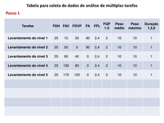 Tarefas FDH FAV FDVP FA FFL
FQP!
1-2
Peso
médio
Peso !
máximo
Duração!
1,2,8
Levantamento do nível 1 25 15 35 90 2,4 2 10 10 1
Levantamento do nível 2 25 50 0 90 2,4 2 10 10 1
Levantamento do nível 3 25 90 40 0 2,4 2 10 10 1
Levantamento do nível 4 25 130 80 0 2,4 2 10 10 1
Levantamento do nível 5 25 170 120 0 2,4 2 10 10 1
Tabela	
  para	
  coleta	
  de	
  dados	
  de	
  análise	
  de	
  múlAplas	
  tarefas	
  
Passo	
  1
 