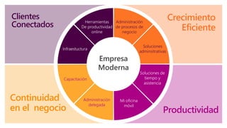 Connect with
customers
Grow
efficiently
Safeguard
your business
Business
anywhere
Increase
your
sales
Get the
most out
of your
technology
Adapt to
change
Be prepared
for the
unexpected
Protect
and control
your data
Work
together
easily
Get your
work done
anywhere
Understand
your
customer
ModernBiz
Clientes
Conectados
Crecimiento
Eficiente
Continuidad
en el negocio Productividad
Herramientas
De productividad
online
Soluciones
adminsitrativas
Administración
de procesos de
negocio
Capacitación
Administración
delegada
Mi oficina
móvil
Soluciones de
tiempo y
asistencia
Infraestuctura
Empresa
Moderna
 