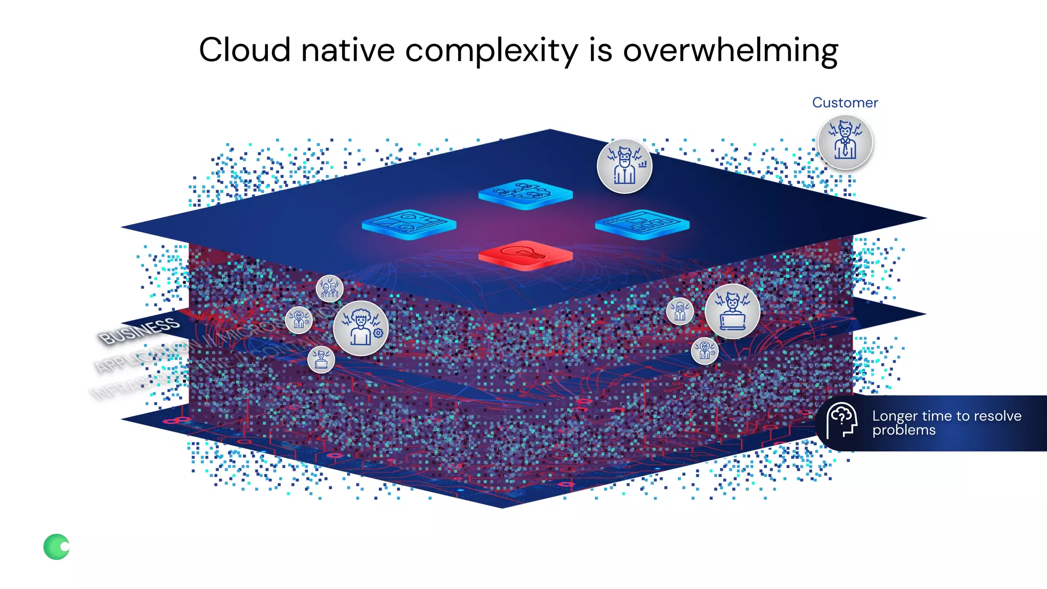 chronosphere.io
Cloud native complexity is overwhelming
Customer
Longer time to resolve
problems
 