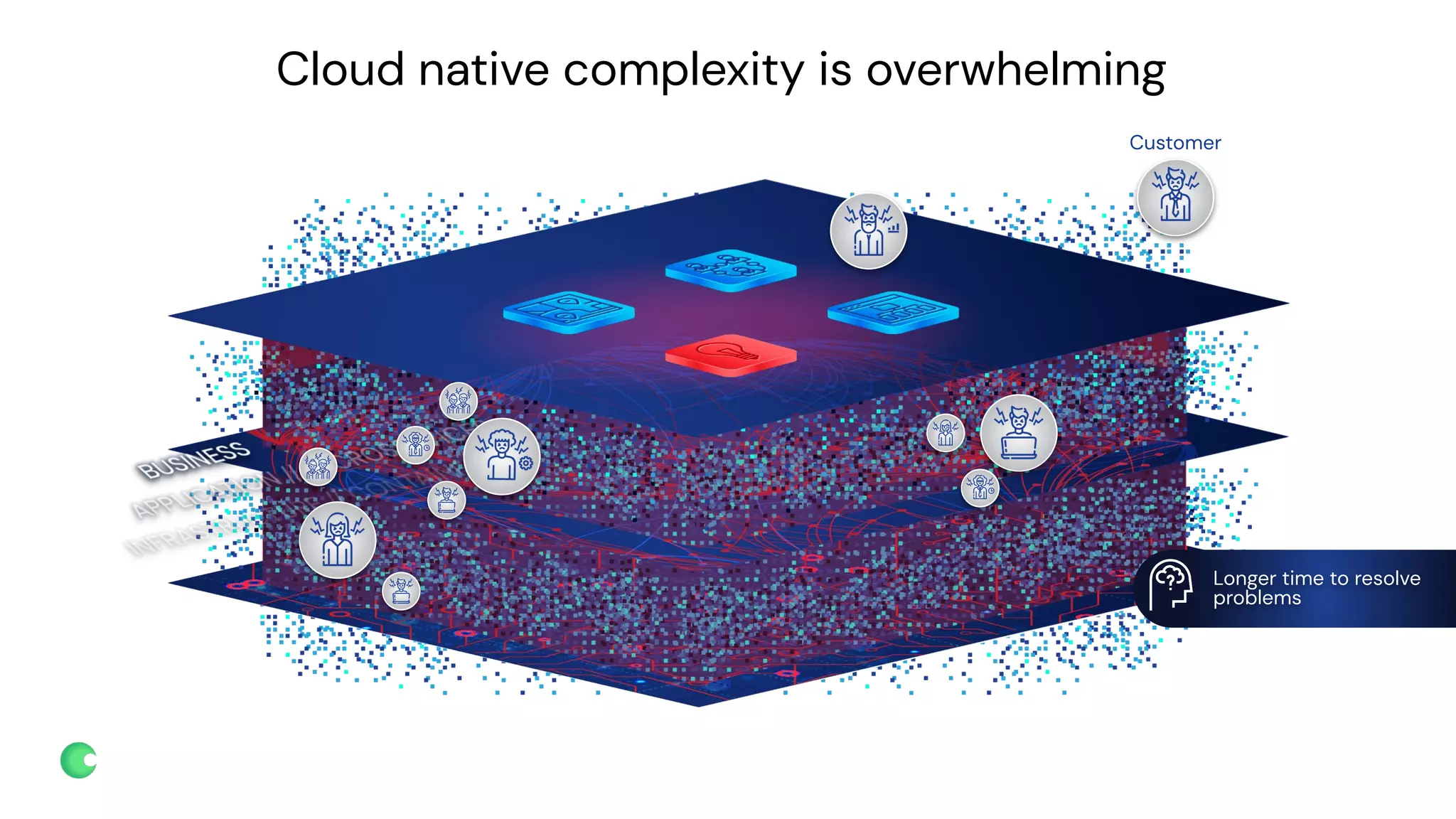 chronosphere.io
Cloud native complexity is overwhelming
Customer
Longer time to resolve
problems
 