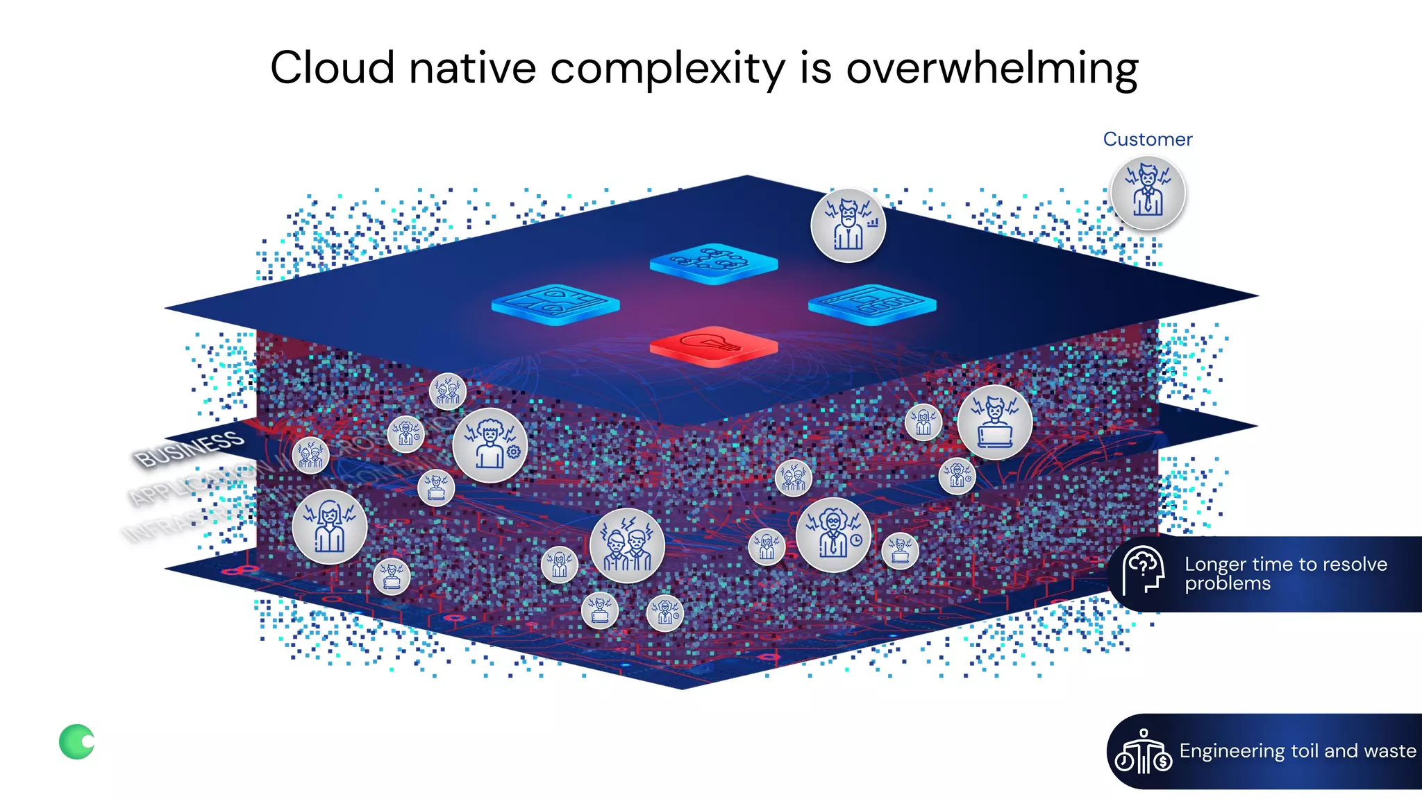 chronosphere.io
Cloud native complexity is overwhelming
Customer
Longer time to resolve
problems
Engineering toil and waste
 