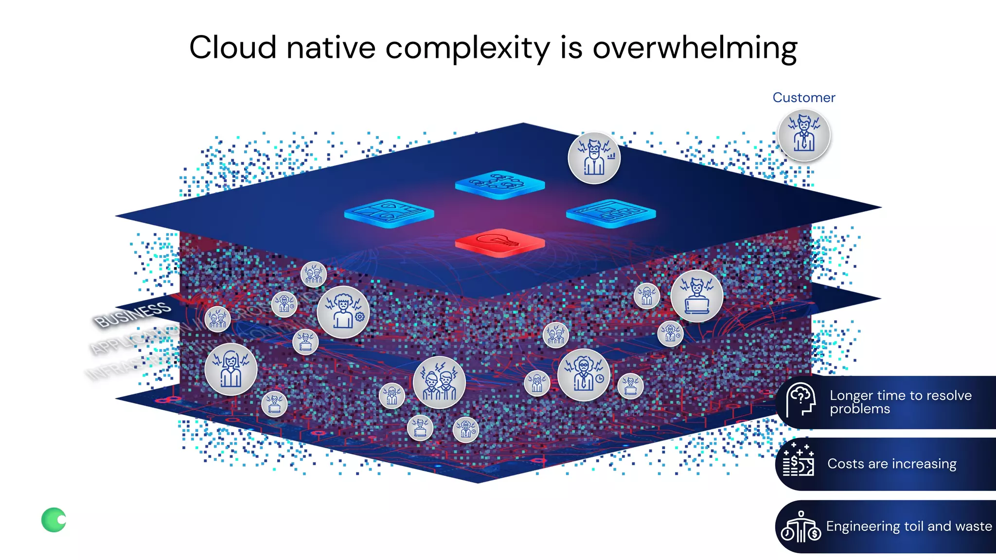 chronosphere.io
Cloud native complexity is overwhelming
Customer
Longer time to resolve
problems
Engineering toil and waste
Costs are increasing
 