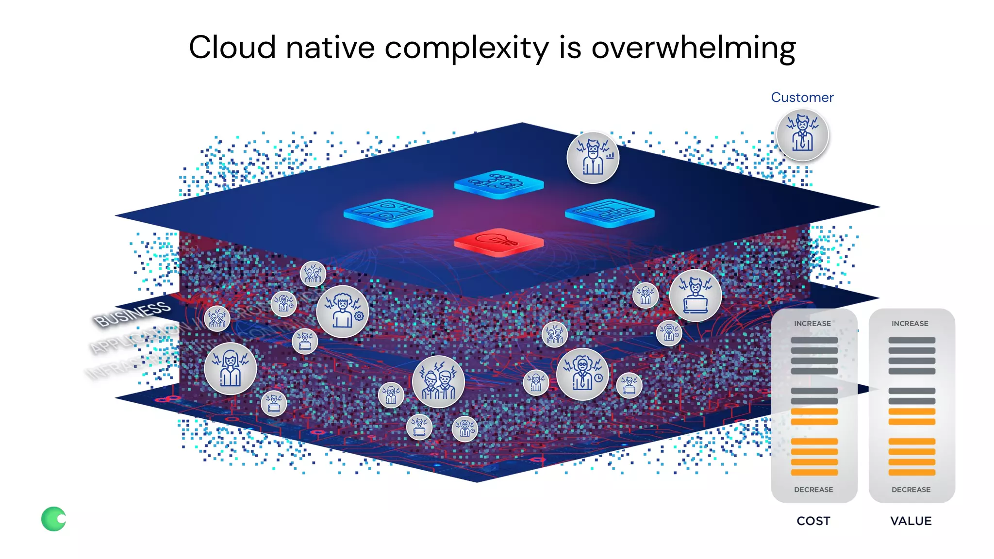 chronosphere.io
Cloud native complexity is overwhelming
Customer
 