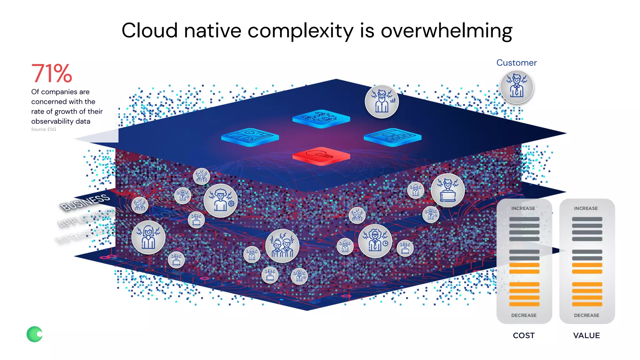 chronosphere.io
Cloud native complexity is overwhelming
Customer
71%
Of companies are
concerned with the
rate of growth of their
observability data
Source: ESG
 