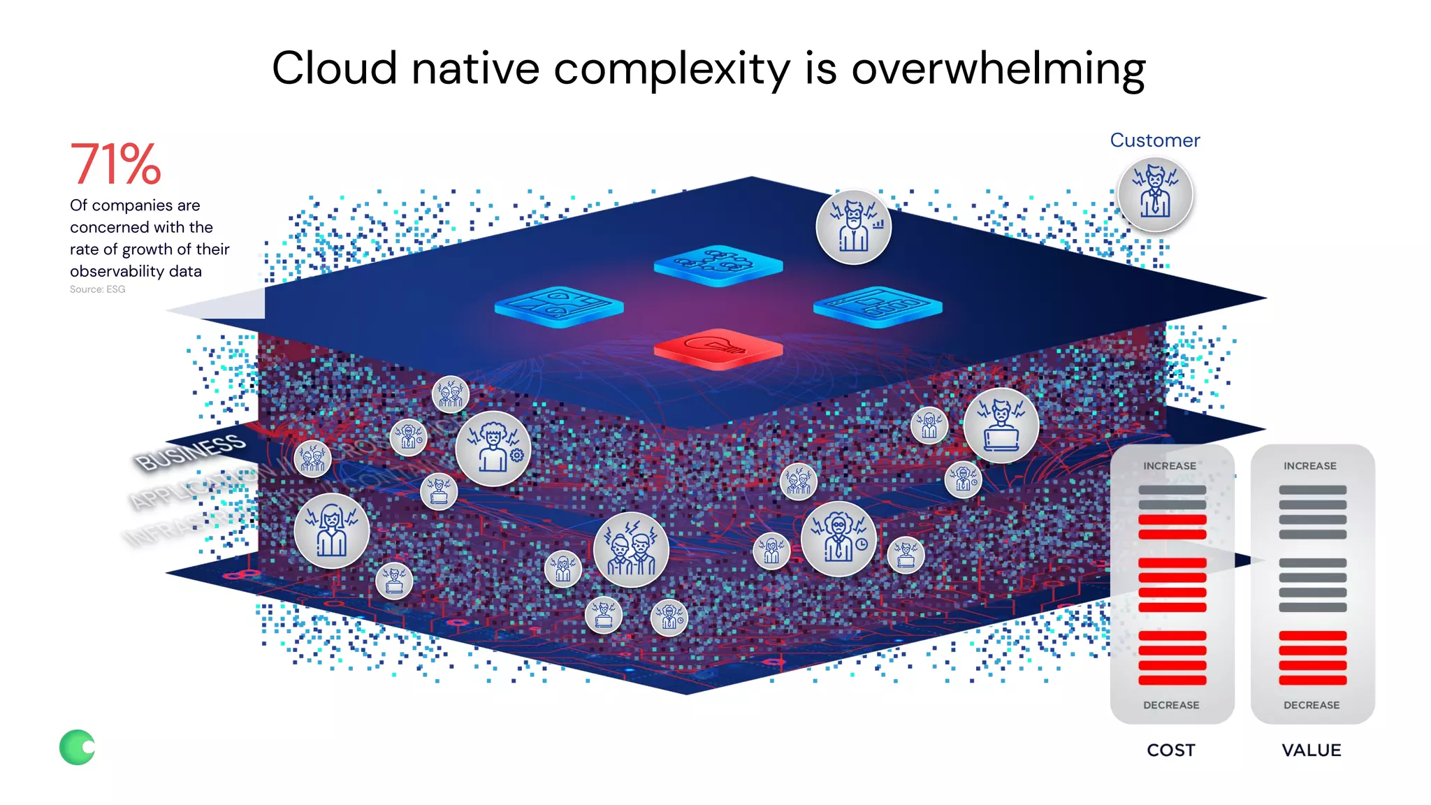 chronosphere.io
Cloud native complexity is overwhelming
Customer
71%
Of companies are
concerned with the
rate of growth of their
observability data
Source: ESG
 