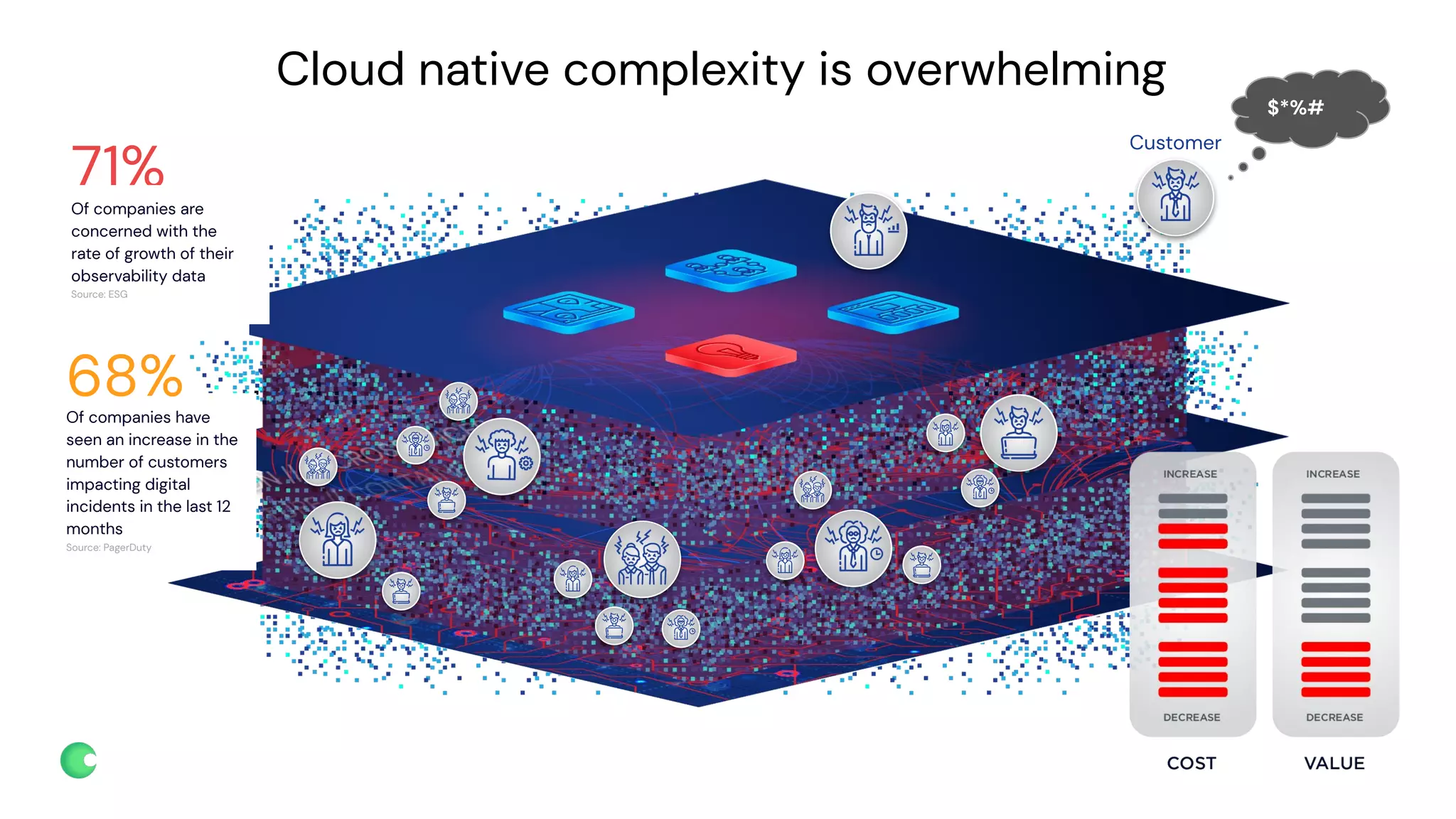 chronosphere.io
Cloud native complexity is overwhelming
Customer
Of companies have
seen an increase in the
number of customers
impacting digital
incidents in the last 12
months
Source: PagerDuty
71%
Of companies are
concerned with the
rate of growth of their
observability data
Source: ESG
68%
$*%#
 