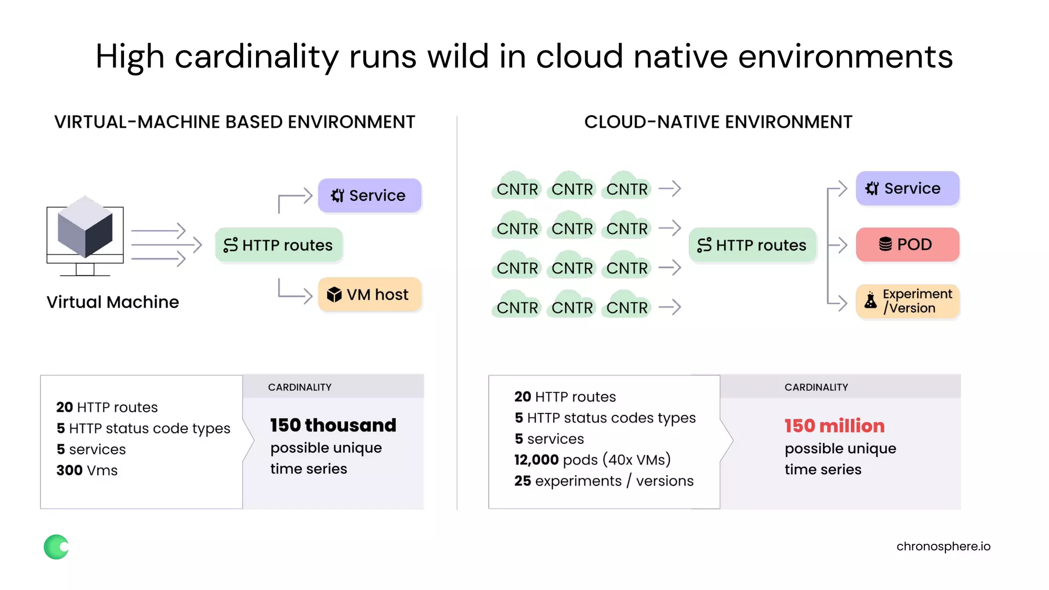 chronosphere.io
High cardinality runs wild in cloud native environments
 