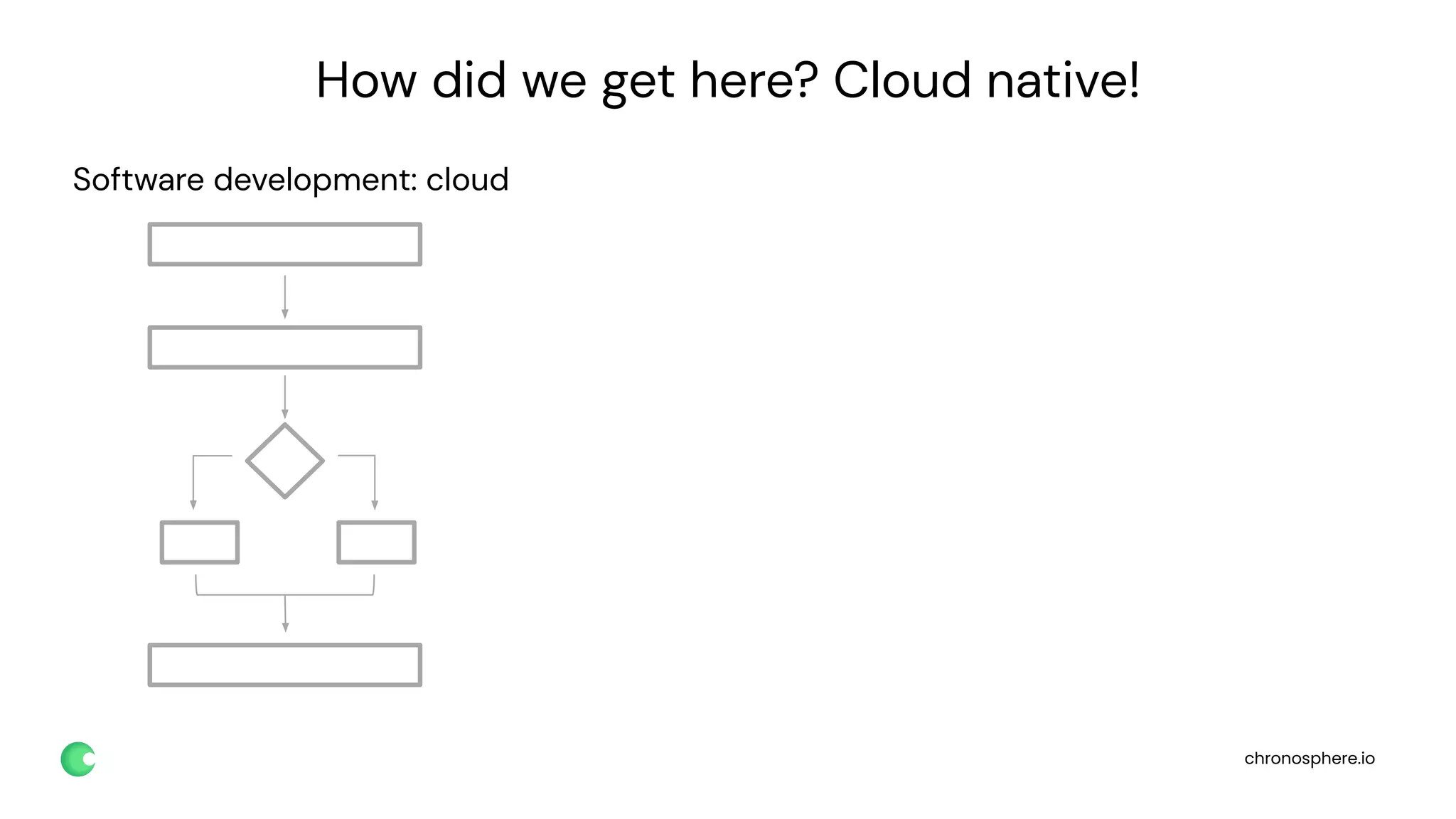 chronosphere.io
How did we get here? Cloud native!
Software development: cloud
 