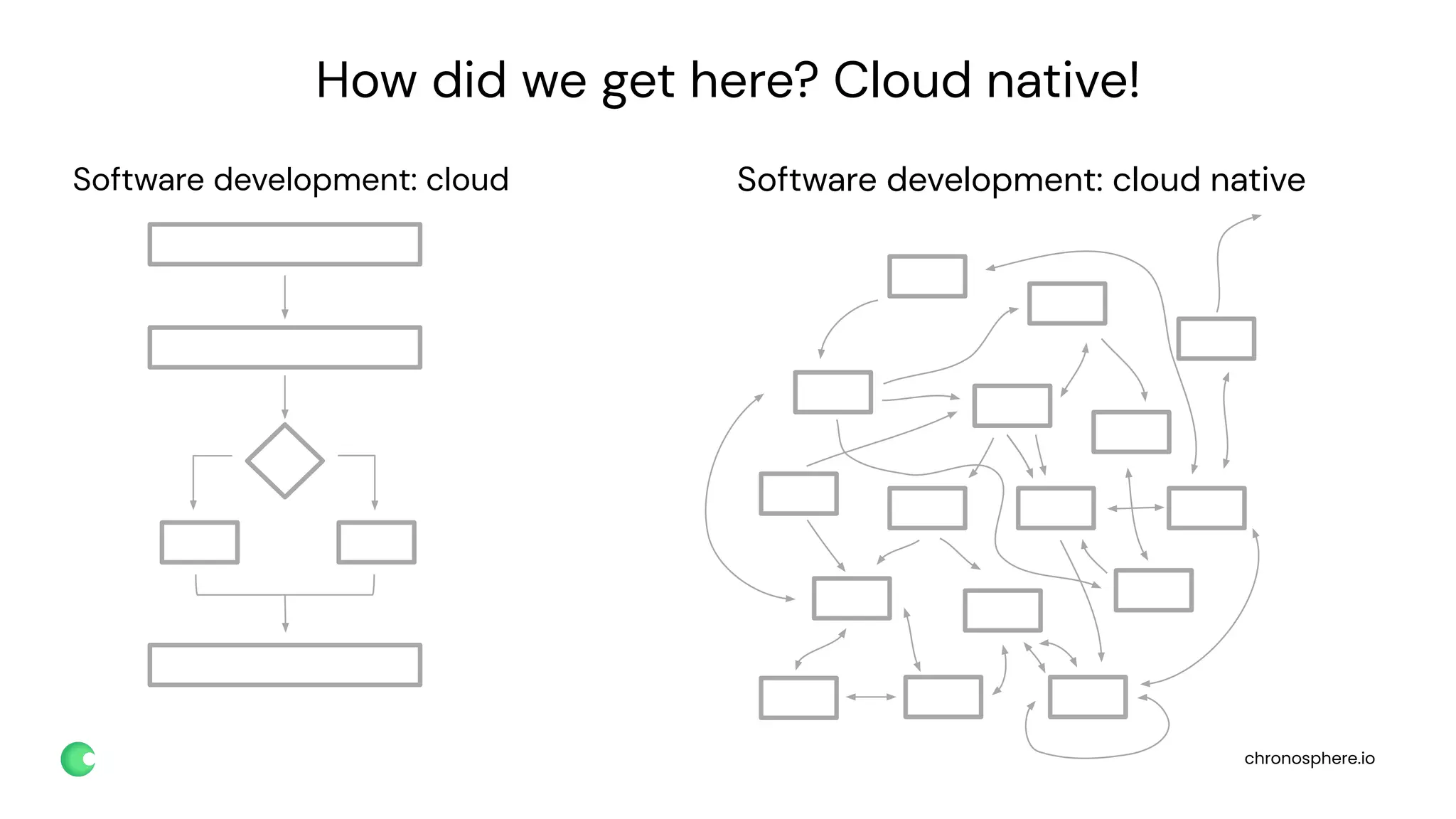 chronosphere.io
How did we get here? Cloud native!
Software development: cloud Software development: cloud native
 