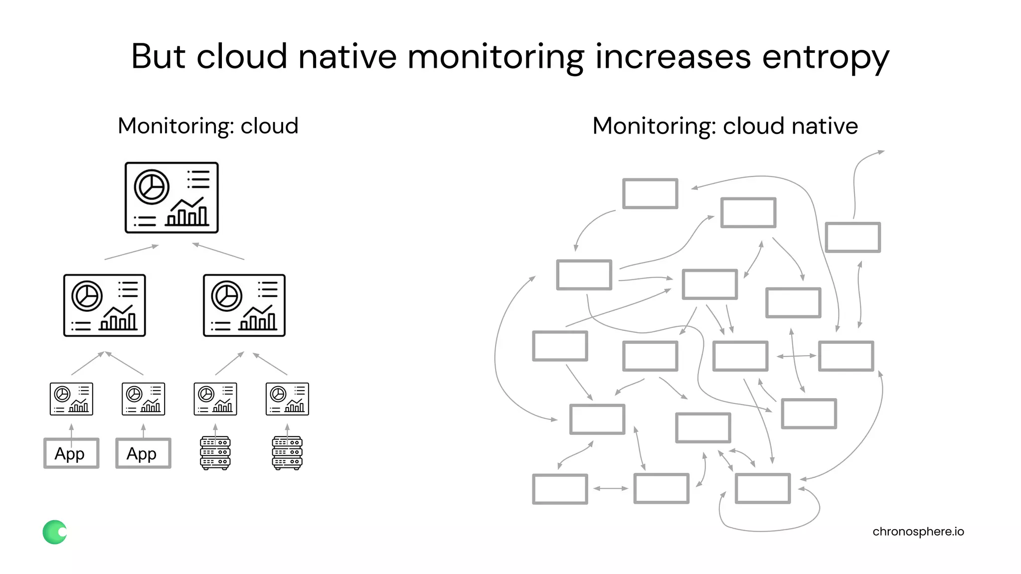 chronosphere.io
But cloud native monitoring increases entropy
App App
Monitoring: cloud Monitoring: cloud native
 