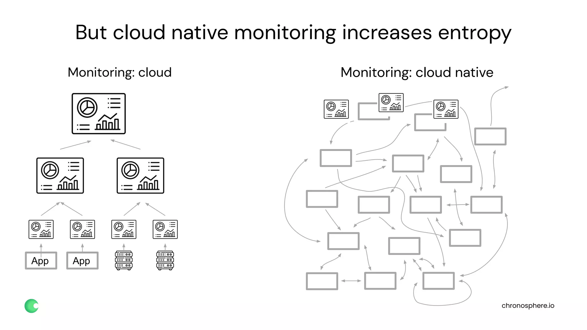 chronosphere.io
But cloud native monitoring increases entropy
App App
Monitoring: cloud Monitoring: cloud native
 