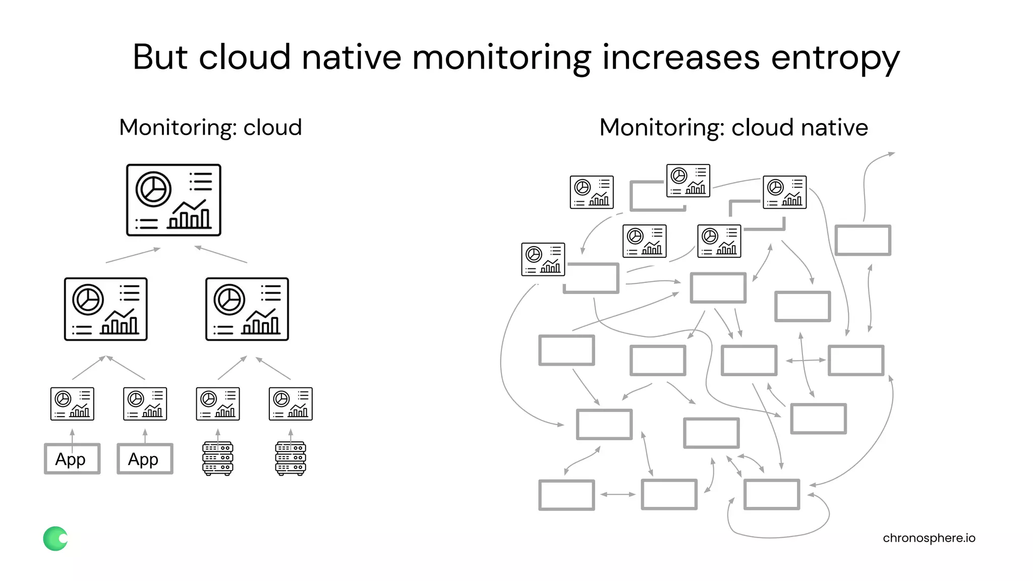 chronosphere.io
But cloud native monitoring increases entropy
App App
Monitoring: cloud Monitoring: cloud native
 