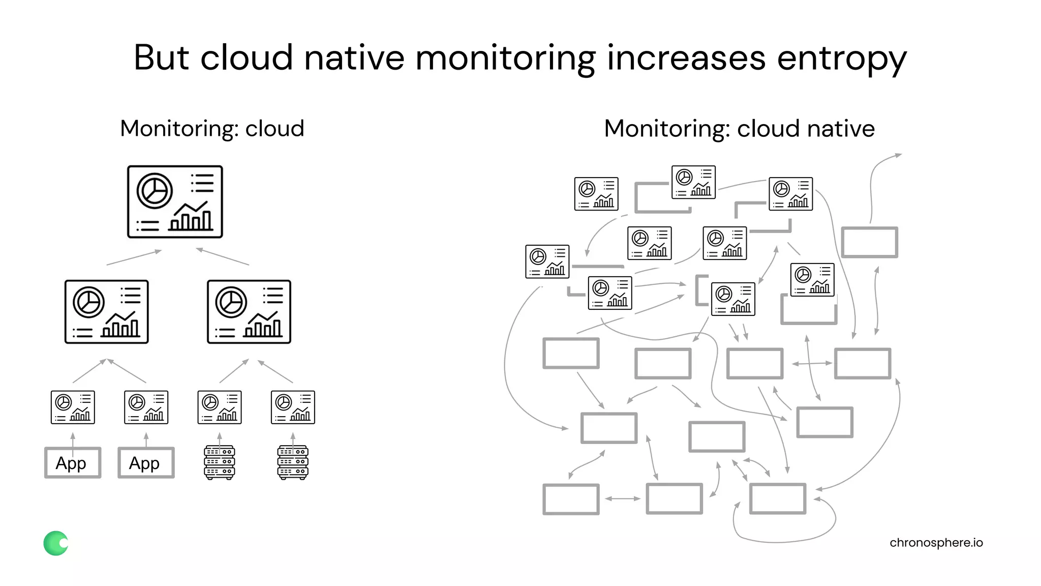 chronosphere.io
But cloud native monitoring increases entropy
App App
Monitoring: cloud Monitoring: cloud native
 