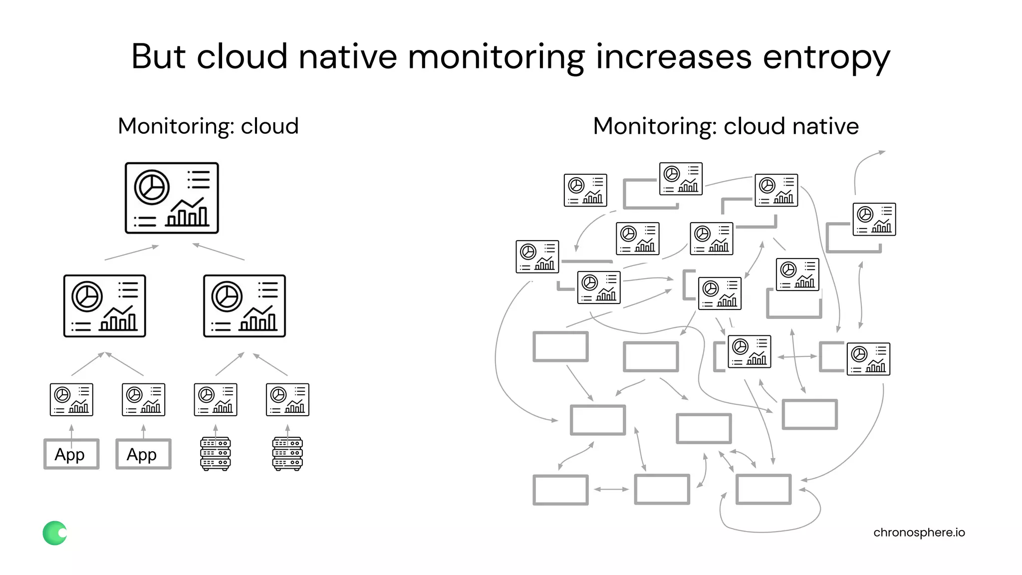 chronosphere.io
But cloud native monitoring increases entropy
App App
Monitoring: cloud Monitoring: cloud native
 