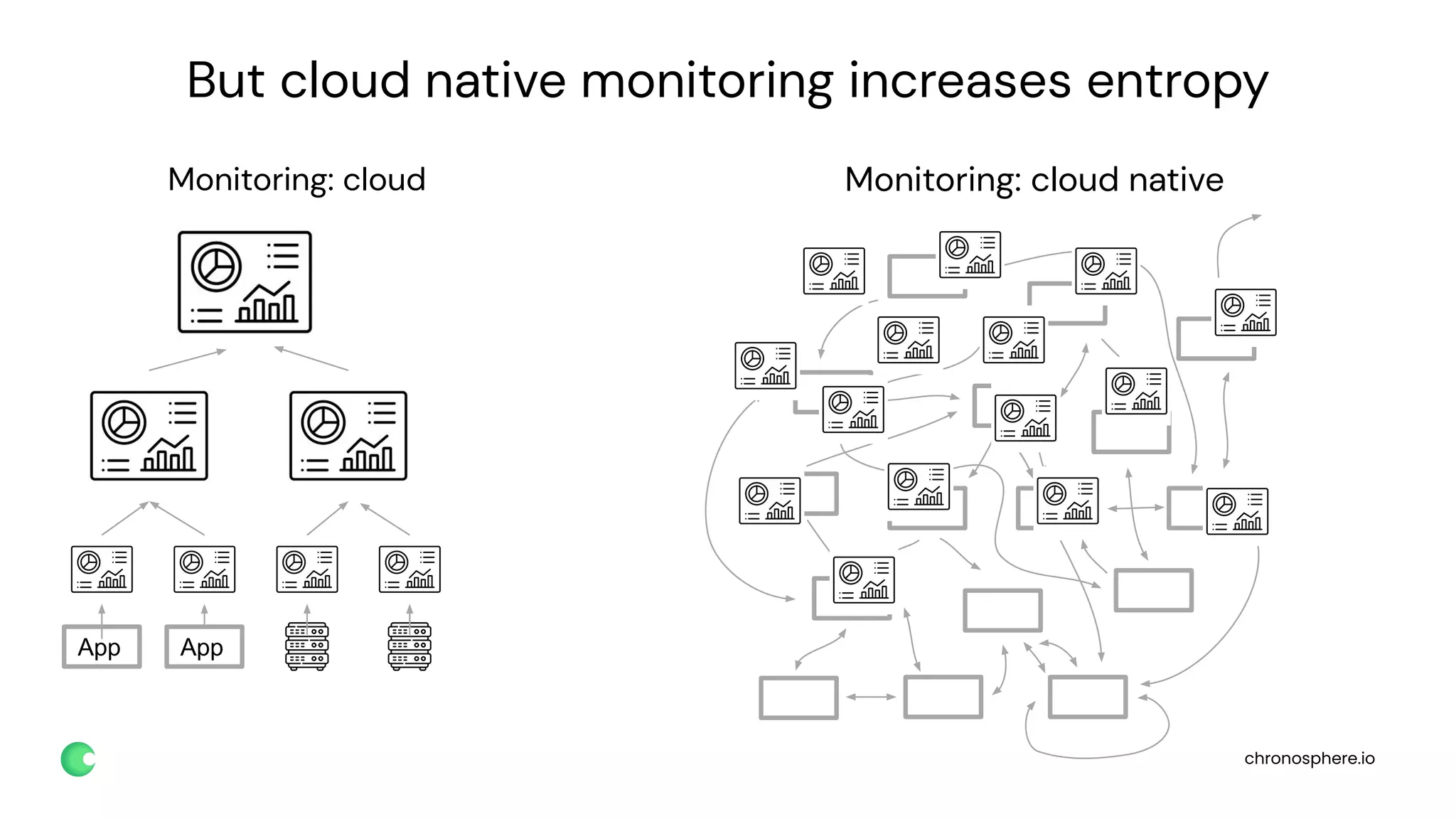 chronosphere.io
But cloud native monitoring increases entropy
App App
Monitoring: cloud Monitoring: cloud native
 