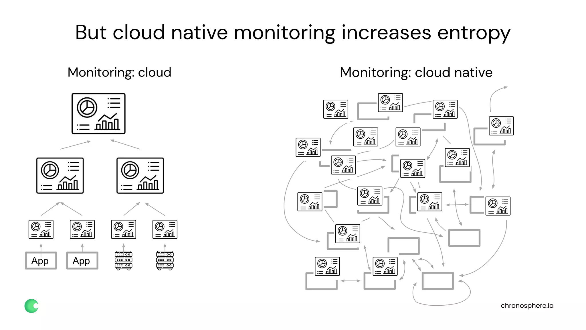 chronosphere.io
But cloud native monitoring increases entropy
App App
Monitoring: cloud Monitoring: cloud native
 