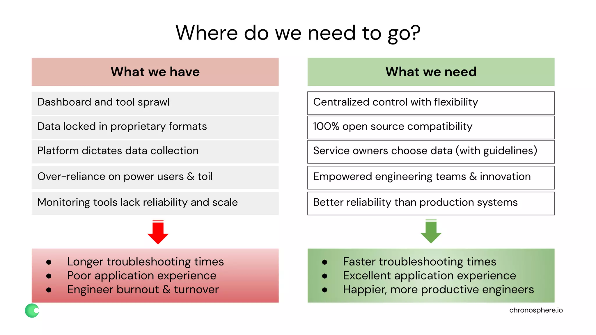 chronosphere.io
Where do we need to go?
Dashboard and tool sprawl
What we have What we need
Data locked in proprietary formats
Platform dictates data collection
Over-reliance on power users &amp; toil
Monitoring tools lack reliability and scale
● Faster troubleshooting times
● Excellent application experience
● Happier, more productive engineers
Centralized control with ﬂexibility
100% open source compatibility
Service owners choose data (with guidelines)
Empowered engineering teams &amp; innovation
Better reliability than production systems
● Longer troubleshooting times
● Poor application experience
● Engineer burnout &amp; turnover
 