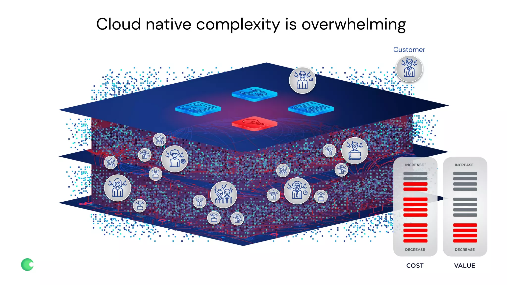 chronosphere.io
Cloud native complexity is overwhelming
Customer
 