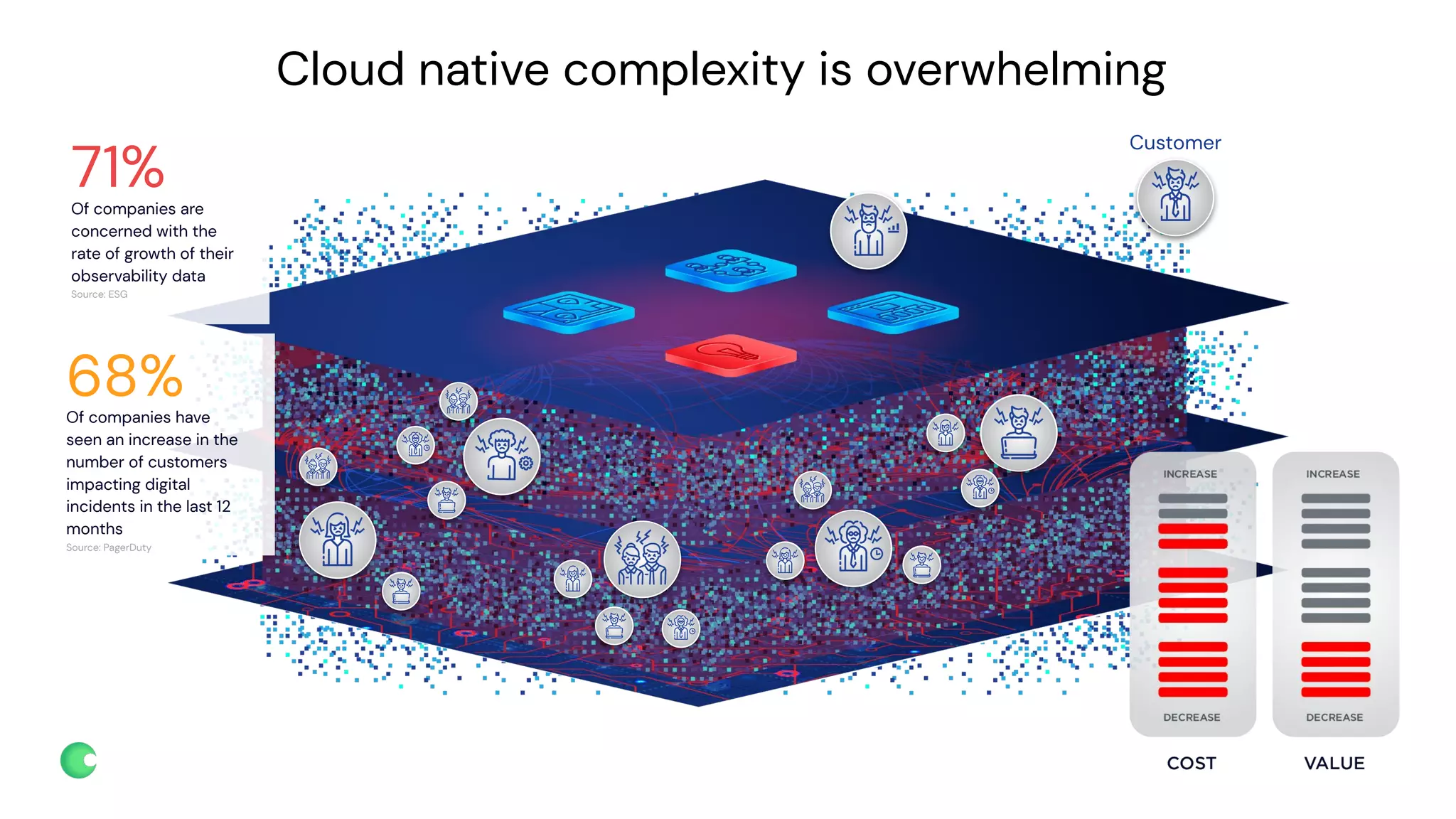 chronosphere.io
Cloud native complexity is overwhelming
Customer
71%
Of companies are
concerned with the
rate of growth of their
observability data
Source: ESG
68%
Of companies have
seen an increase in the
number of customers
impacting digital
incidents in the last 12
months
Source: PagerDuty
 