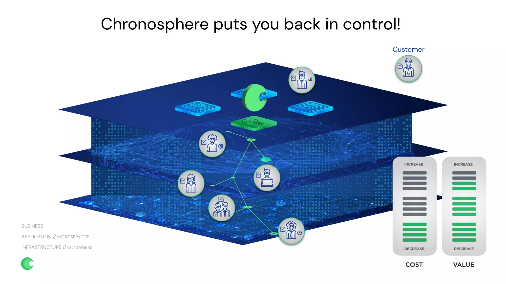 chronosphere.io
Chronosphere puts you back in control!
Customer
INFRASTRUCTURE // CONTAINERS
APPLICATION // MICROSERVICES
BUSINESS
 