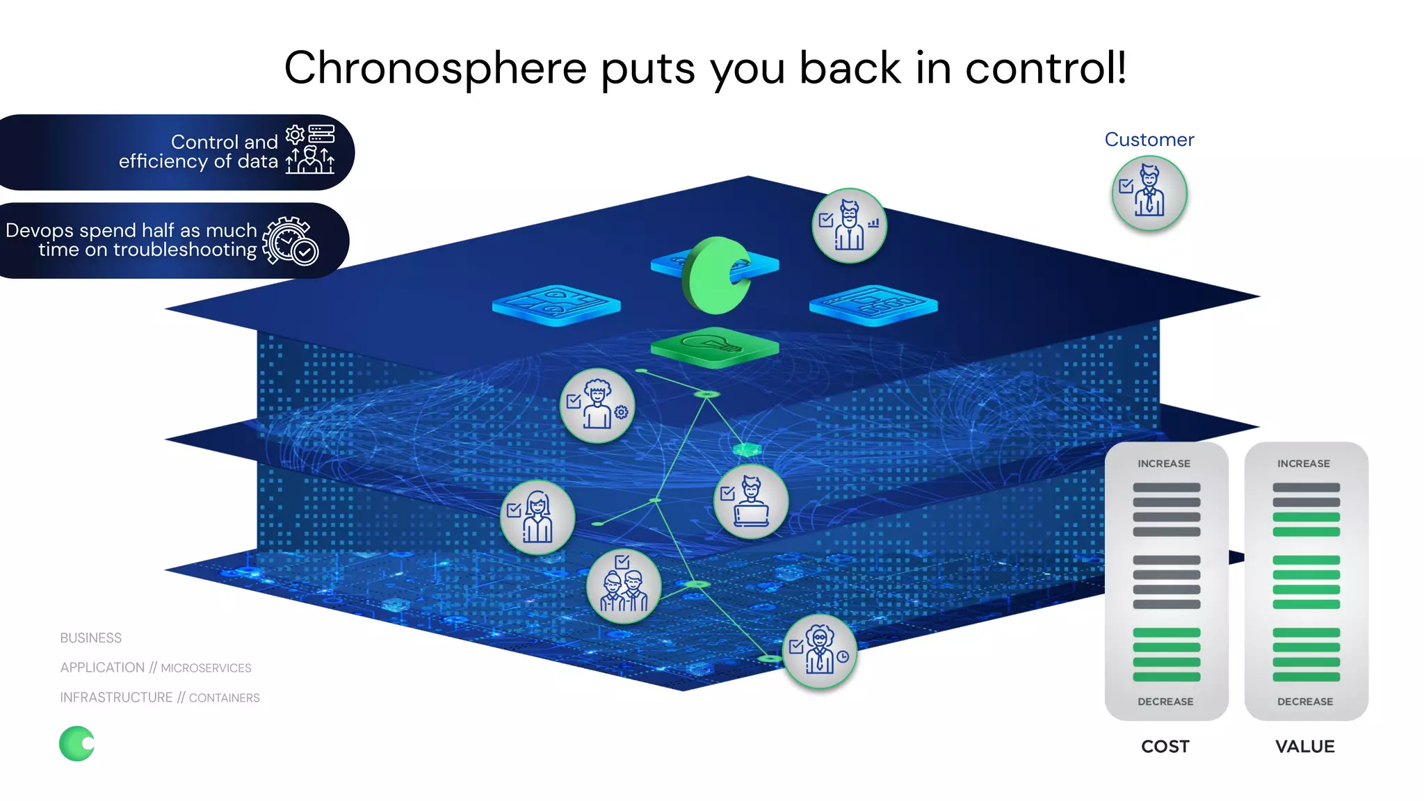 chronosphere.io
Chronosphere puts you back in control!
Customer
INFRASTRUCTURE // CONTAINERS
APPLICATION // MICROSERVICES
BUSINESS
Devops spend half as much
time on troubleshooting
Control and
efﬁciency of data
 