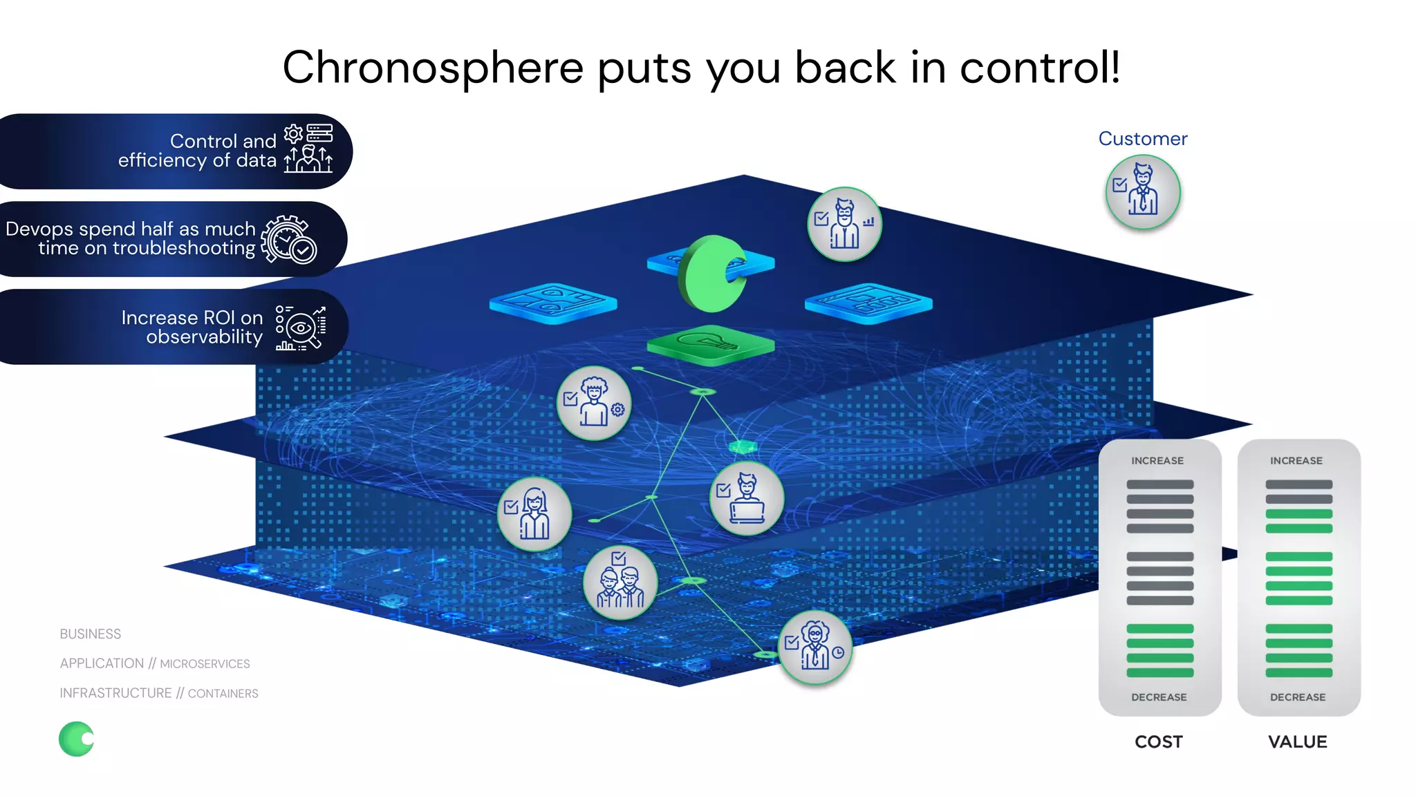 chronosphere.io
Chronosphere puts you back in control!
Customer
INFRASTRUCTURE // CONTAINERS
APPLICATION // MICROSERVICES
BUSINESS
Devops spend half as much
time on troubleshooting
Control and
efﬁciency of data
Increase ROI on
observability
 