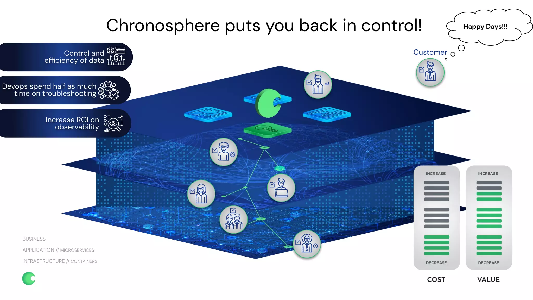 chronosphere.io
Chronosphere puts you back in control!
Customer
INFRASTRUCTURE // CONTAINERS
APPLICATION // MICROSERVICES
BUSINESS
Devops spend half as much
time on troubleshooting
Control and
efﬁciency of data
Increase ROI on
observability
Happy Days!!!
 