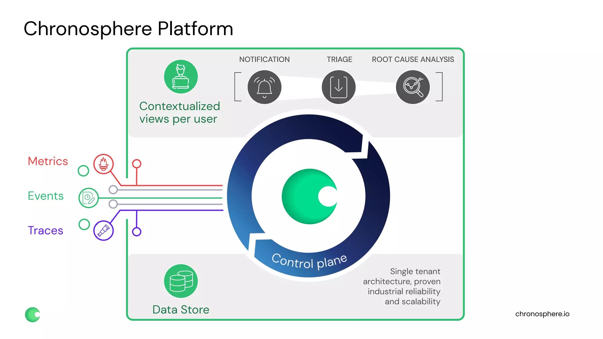 chronosphere.io
Contextualized
views per user
TRIAGE ROOT CAUSE ANALYSIS
NOTIFICATION
Chronosphere Platform
Data Store
Single tenant
architecture, proven
industrial reliability
and scalability
Metrics
Events
Traces
 
