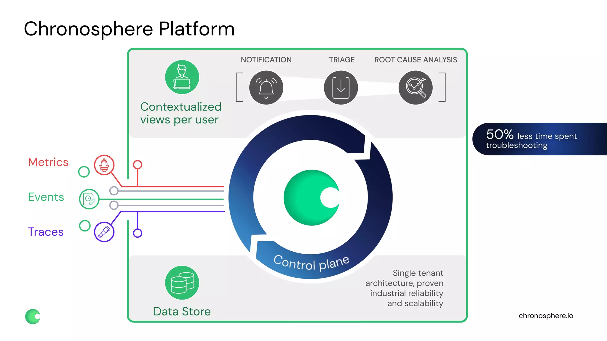 chronosphere.io
Contextualized
views per user
TRIAGE ROOT CAUSE ANALYSIS
NOTIFICATION
50% less time spent
troubleshooting
Chronosphere Platform
Data Store
Single tenant
architecture, proven
industrial reliability
and scalability
Metrics
Events
Traces
 