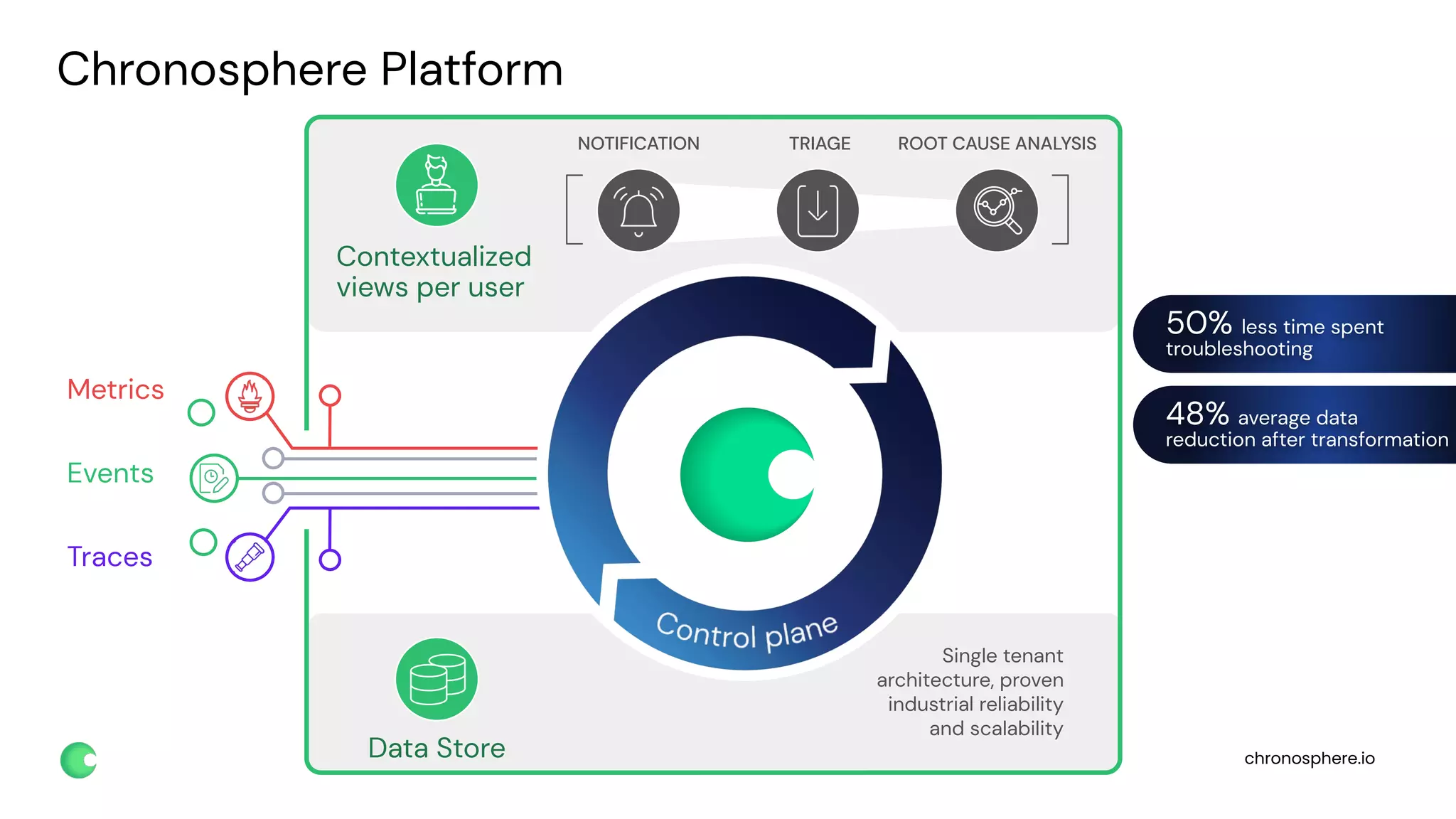 chronosphere.io
Contextualized
views per user
TRIAGE ROOT CAUSE ANALYSIS
NOTIFICATION
50% less time spent
troubleshooting
48% average data
reduction after transformation
Chronosphere Platform
Data Store
Single tenant
architecture, proven
industrial reliability
and scalability
Metrics
Events
Traces
 
