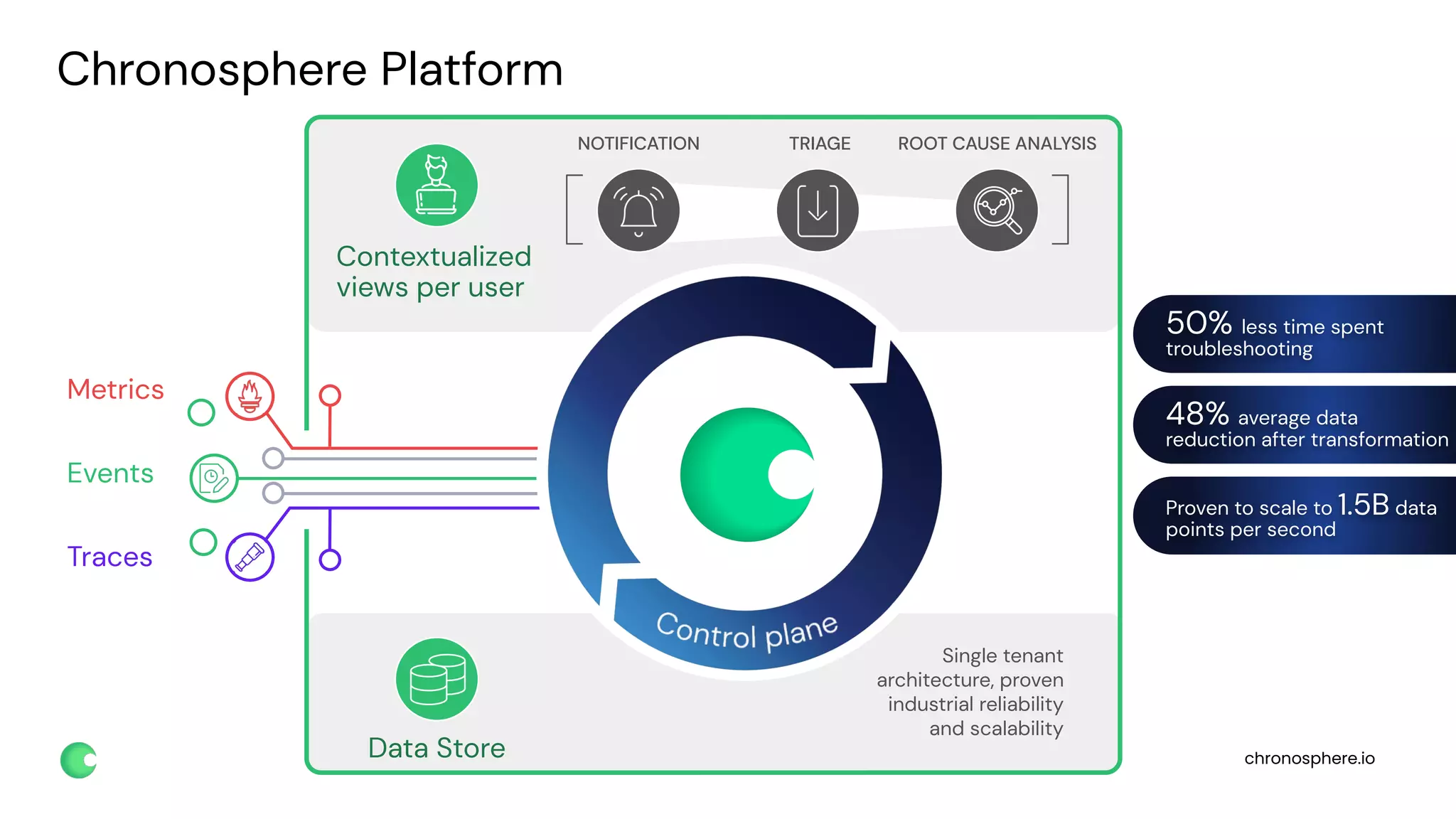 chronosphere.io
Contextualized
views per user
TRIAGE ROOT CAUSE ANALYSIS
NOTIFICATION
50% less time spent
troubleshooting
48% average data
reduction after transformation
Proven to scale to 1.5B data
points per second
Chronosphere Platform
Data Store
Single tenant
architecture, proven
industrial reliability
and scalability
Metrics
Events
Traces
 
