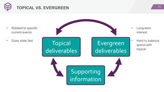 11
• Related to specific
current events
• Goes stale fast
TOPICAL VS. EVERGREEN
• Long-term
interest
• Hard to balance
spend with
topical
Topical
deliverables
Evergreen
deliverables
Supporting
information
 
