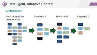 16Intelligent, Adaptive Content
Scenario A Scenario B Scenario CPool of modular
components
Content reuse
 